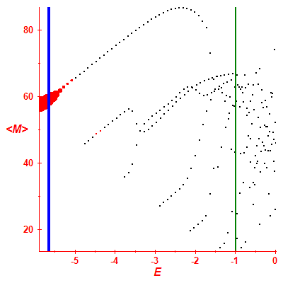 Peres lattice <M>